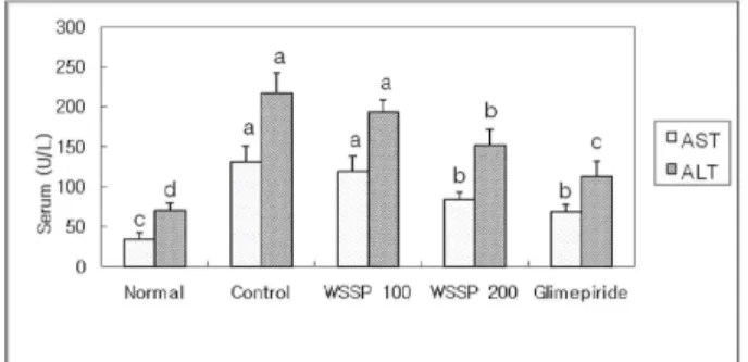 Fig. 2. Effect of MeOH extract of WSSP on the serum TG and TC in STZ-induced diabetic rats