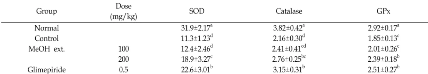 Table 2. Effect of MeOH extract of WSSP on antioxidant enzyme levels in STZ-induced diabetic rats Group Dose (mg/kg) SOD Catalase GPx Normal 31.9±2.17 a 3.82±0.42 a 2.92±0.17 a Control 11.3±1.23 d 2.16±0.30 d 1.85±0.13 c MeOH ext
