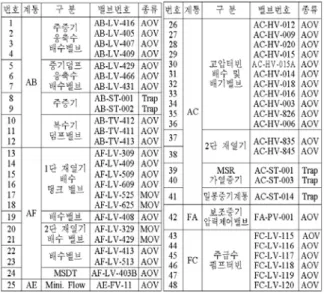 Fig. 2 Method for the measurement of temperature  difference of application valve and the result 측정  결과  대상밸브  AC-HV-006, 016, 016의  전·후단  온도차가  Fig