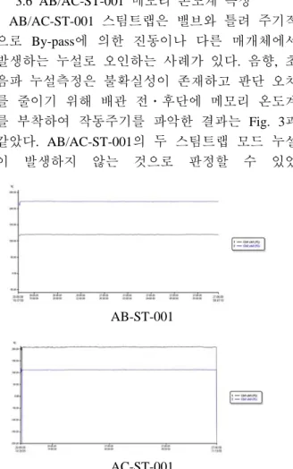 Fig. 3 Measuring result for steam trap memory  thermometer 4.  고찰  및  결과  4.1 AC-HV-015 음향  누설  측정결과  0.001201 l/s 누설이  측정 되었고,  초음파  누설  측정결과  0.001201 l/s 누설 로  검토결과  미세  누설이  추정됨  4.2 AC-HV-016 음향  누설  측정결과  0.001214 l/s 누설이  측정 되었고,  초음파  누설  측정결과  0.0