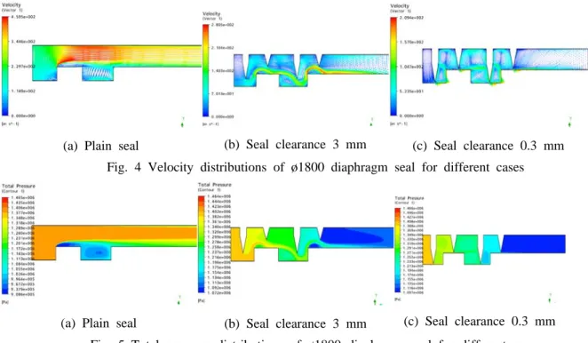 Fig. 5 Total pressure distributions of ø1800 diaphragm seal for different cases