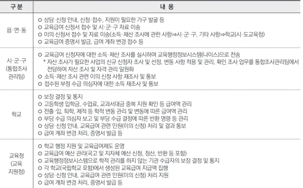 표 6. 기관별 담당 역할 구 분 내  용 읍·면·동  ◦ 상담·신청 안내, 신청·접수, 지원이 필요한 가구 발굴 등 ◦ 교육급여 신청서 접수 및 시·군·구 자료 이송 ◦ 이의 신청서 접수 및 자료 이송(소득·재산 조사에 관한 사항⇒시·군·구, 기타 사항⇒학교(시·도교육청) ◦ 교육급여 증명서 발급, 급여 계좌 변경 접수 등   시·군·구 (통합조사 관리팀) ◦ 교육급여 신청자에 대한 소득·재산 조사를 실시하여 교육행정정보시스템(나이스)으로 전송     