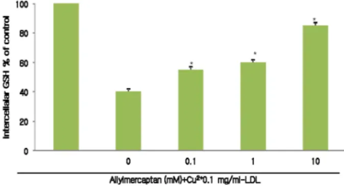 Fig. 2. Effects of allylmercaptan on LDH release and intracellular GSH. Histogram depicts LDH release.