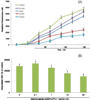 Fig. 4. Effects of allylmercaptan on release of peroxides. PACES were incubated with 0.1 mg/ml ox-LDL and various  con-centrations of allylmercaptan