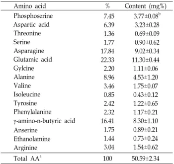 Table 1. Proximate compositions of E. japonica Lindl. leaf (% dry matter basis)