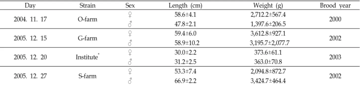 Table 1. Characteristics of brood fish used in this study