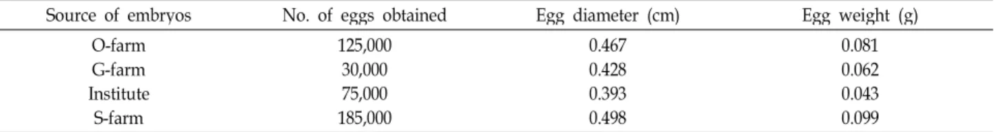 Table 4. Scores for the induced spawning of rainbow trout from different stations