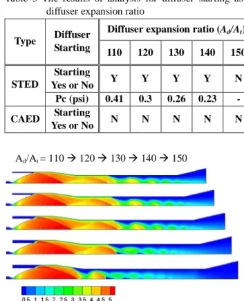Table  2  Optimum  starting  pressure  range  through  1-D  prediction of STED and CAED 