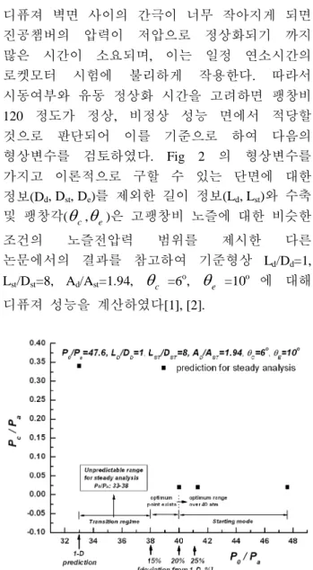Fig. 6  Optimum  starting pressure through  2-D  analysis  with reference design parameters at A d /A t =120 