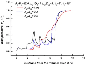 Fig. 8  Pressure distribution along the diffuser wall with  the optimum A d /A st  range at A d /A t =120 