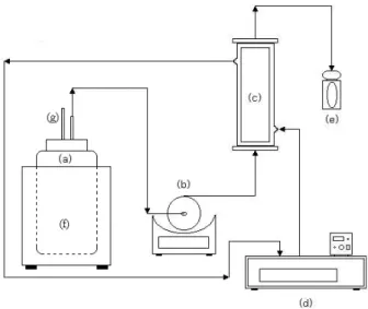 Fig. 1. Schematic Diagram of packed-bed reactor system. (a) feed reservoir, (b) peristaltic pump, (c) packed column enzyme reactor, (d) water bath, (e) cryogenic vial (sampling bottle), (f) cooler, (g) air filter.