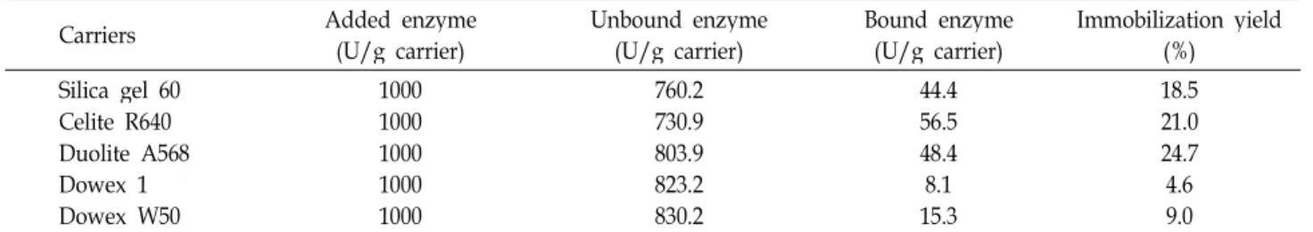 Table 1. Immobilization yield of alkaline protease on different carriers by adsorption