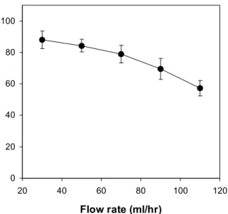 Fig. 7. Effect of flow rate on the activity of immobilized enzyme in continuous packed-bed reactor system.