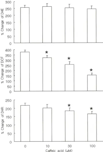 Fig.  2 - Effect of caffeic acid on  1  silica-induced ROS produc­