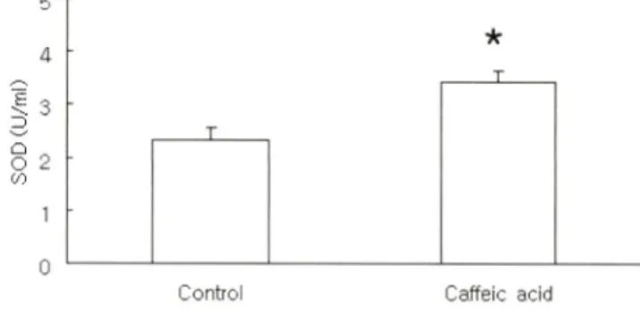 Fig.  5 - Effect of caffeic acid on plasma superoxide dismutase (SOD)  in  caffeic  acid-fed  mice