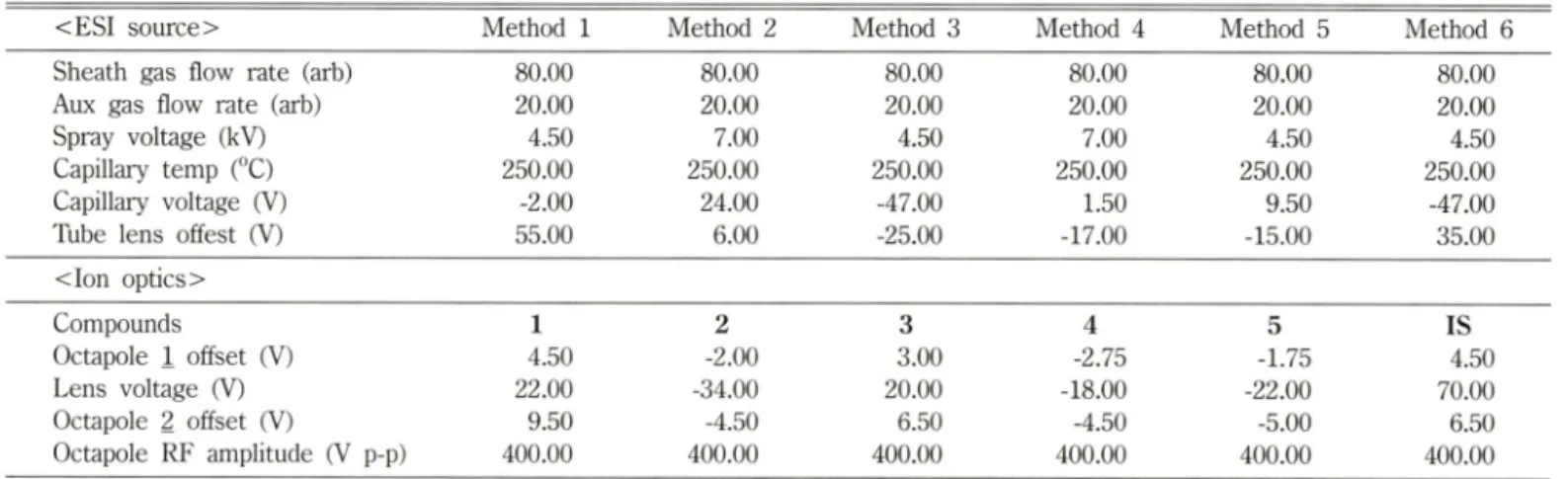 Table  II - Analytical  parameters  for  HPLC-MS/MS