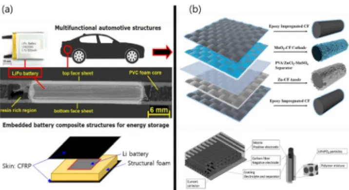 Figure  1.  Estimated  breakdowns  of  the  vehicle  weights  for  the  studied  EVs.  The  components  highlighted  with  bold  text  corresponds  to  parts  that  potentially  can  be  replaced  with  SBCs
