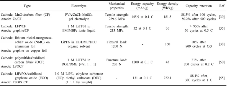 Table  1.  Mechanical  and  Electrochemical  Performances  of  Structural  Batteries