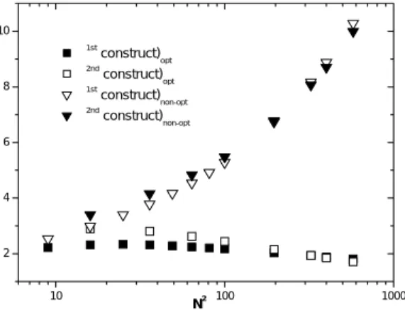 Fig. 5 Summary of the global flow resistances  of all the optimized and non-optimized channels 