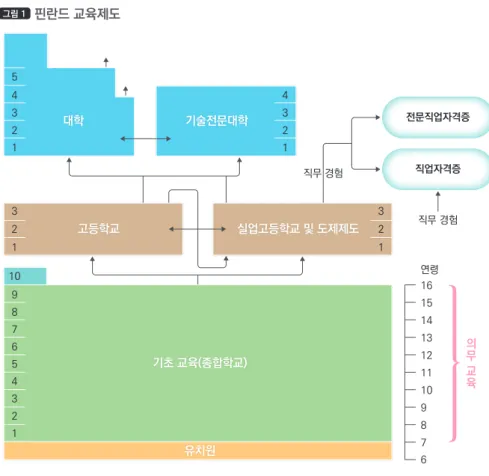 그림 1  핀란드 교육제도 직무 경험5대학 고등학교 기초 교육(종합학교) 의무  교육연령 유치원 실업고등학교 및 도제제도기술전문대학 전문직업자격증직업자격증직무 경험4331098765432116151413121110987 622143211321 | 공평한 교육 4세부터 무상으로 육아 서비스가 제공되며 6세 아동은 유치원을 무상으로 이용할 수 있다