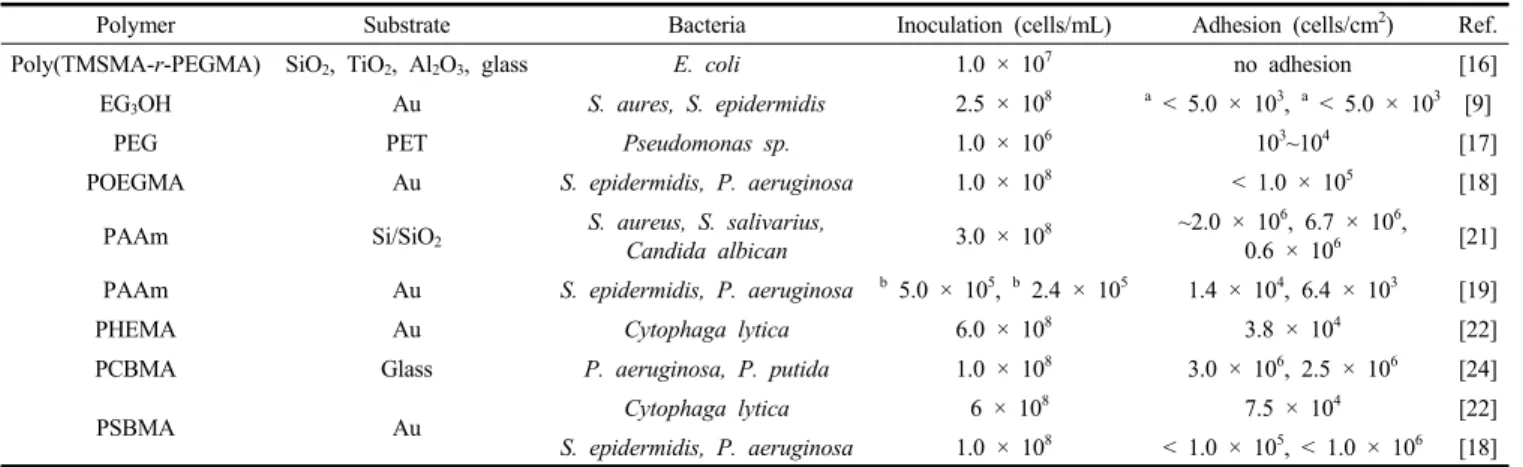 Figure  1.  Schematic  illustration  of  the  antibacterial  adhesion  on  polymer-brush  surfaces.