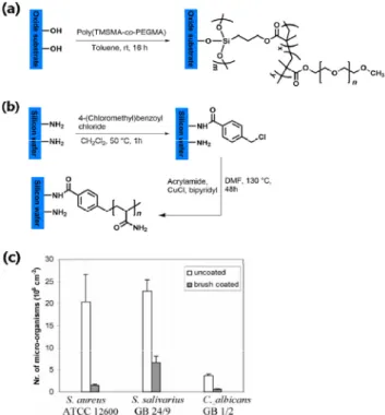 Figure  2.  Chemical  structures  of  hydrophilic  and  zwitterionic  polymers  for  anti-adhesion  coating.