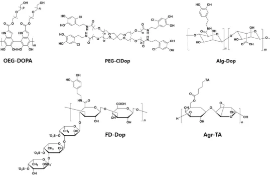 Figure  5.  Schematic  illustrations  for  (a)  and  (b)  the  coating  of  catechol-conjugated  materials