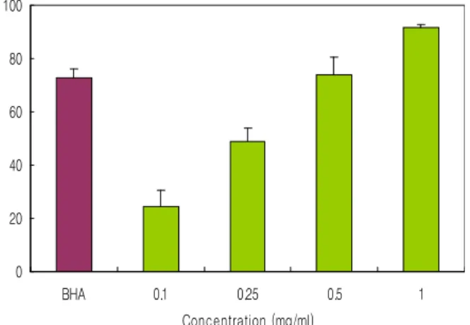 Fig. 1. DPPH free radical scavenging activity of hot water extract from Ecklonia cava (ECE)