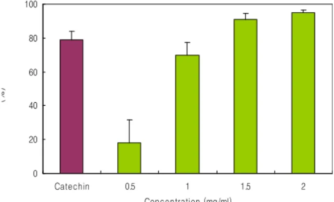 Fig. 3. Xanthine oxidase inhibitory activity of hot water extract from Ecklonia cava (ECE) depending on concentration.