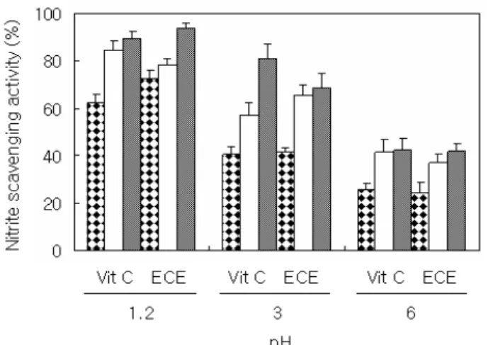 Fig. 5. Effects of hot water extracts from Ecklonia cava on the alcohol dehydrogenase (ADH) activity