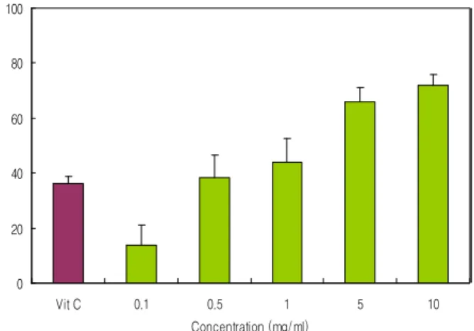 Fig. 7. Tyrosinase inhibitory effect of hot water extracts from Ecklonia cava depending on concentration
