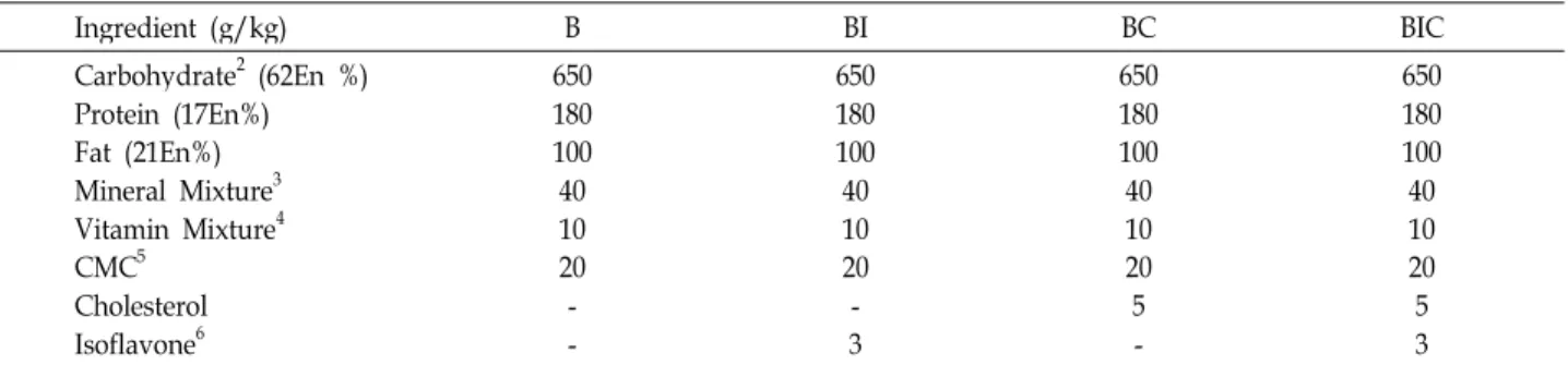 Table 1. Composition of experimental diets 1 Ingredient (g/kg) B BI BC BIC Carbohydrate 2 (62En %) Protein (17En%) Fat (21En%) Mineral Mixture 3 Vitamin Mixture 4 CMC 5 Cholesterol Isoflavone 6 650180100401020 -650180100401020-3 6501801004010205 -650180100