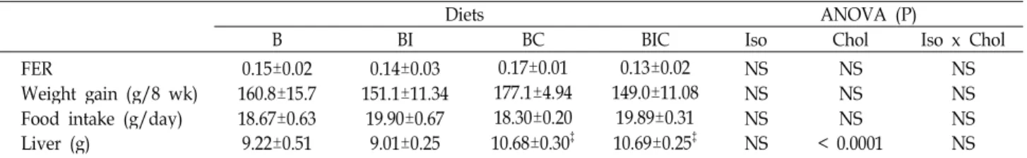 Table 2. FER, Weight gain, food intake of rats fed different diets for 8 weeks*