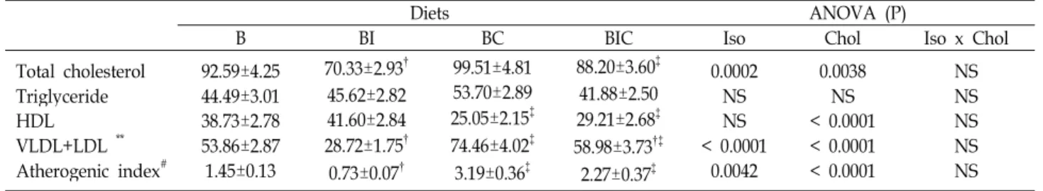 Table 3. Serum lipid profiles of rats fed different diets for 8 weeks* (unit: mg/dl)