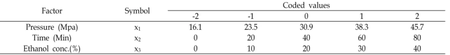 Table 1. Code and experimental conditions for the central composite design