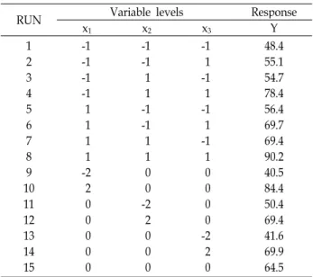 Table 2. Central composite design (CCD) and experimental re- re-sults