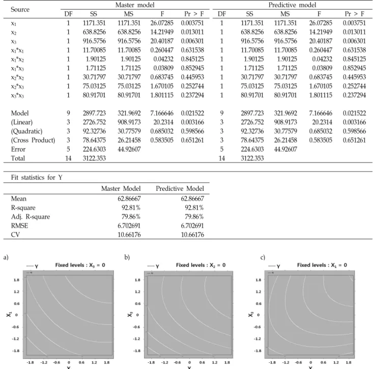 Table 3. Results of ANOVA (analysis of variance) for RSM