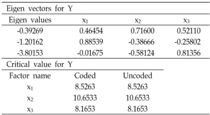 Table 4. Result of canonical analysis of response surface based on coded data