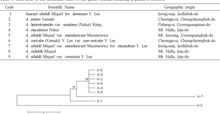 Table 1. Taxa used in the molecular study of the genus Asarum including population locations
