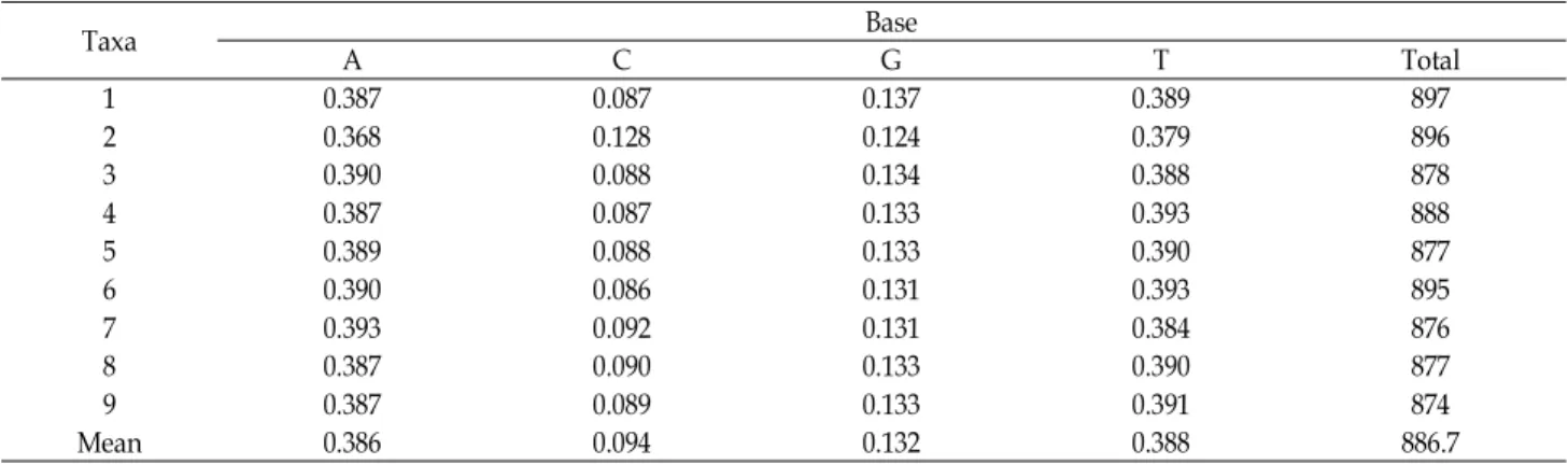 Table 2. Synthetic primer sequencing (5'-3') used for the trn L and trn T analysis in this study