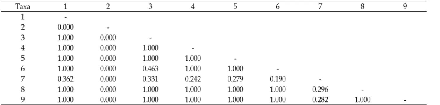 Table 8. Test of the homogeneity of substitution patterns between sequences