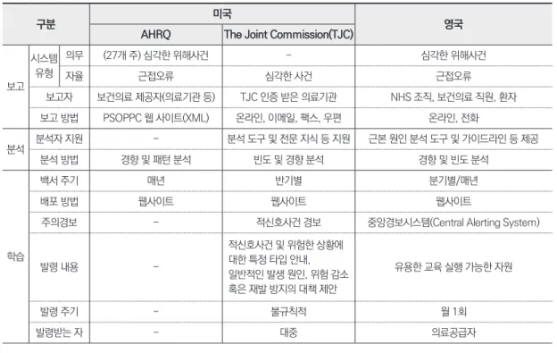 표 1. 국외 보고·학습시스템