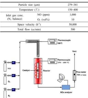 Table  1.  Experimental  Conditions  on  Reaction  System
