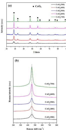 Figure  2.  Structure  properties  of  CeO 2 (×00)  supports  (a)  XRD  pattern,  (b)  Raman  pattern