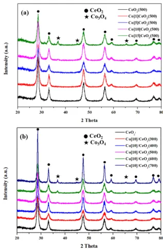 Figure  3.  NO  to  NO 2   conversion  of  Co/CeO 2   catalysts  on  NO  oxidation (a)  Co[x]/CeO 2 (500),  (b)  Co[10]/CeO 2 (×00).