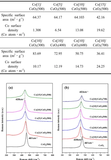 Table  3.  Specific  Surface  Area  and  Co  Surface  Density  of  Co/CeO 2