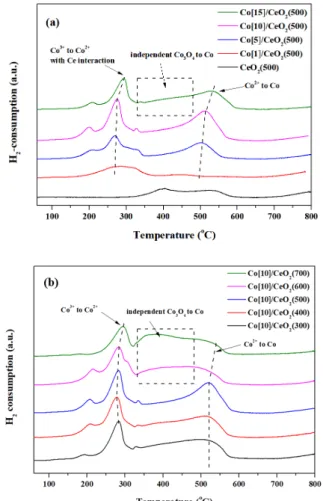 Figure  6.  The  effect  of  Co  surface  density  on  NO  oxidation  with  Ce 3+