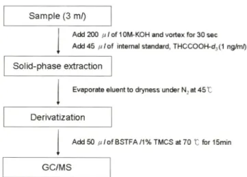 Fig.  2 - Preparation procedures of urine sample for the analysis of  THCCOOH. 를  정하였으며,  3가지  농도의  THCCOOH  희석된  표준용액(10,  1,  O.lug/m/)을  대조  소번  시료에  첨가하여  검량선(calibration  curve)을  작성하였다
