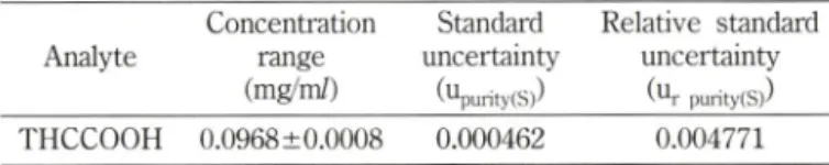 Table  I - Uncertainty of purity of THCCOOH