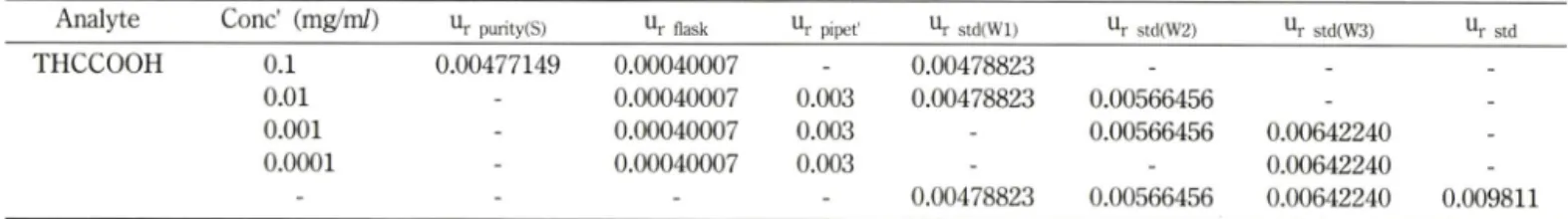 Table  II  -   Relative  standard  uncertainties  of  diluted  standard  solutions  (working  solutions)  and  standard  preparation